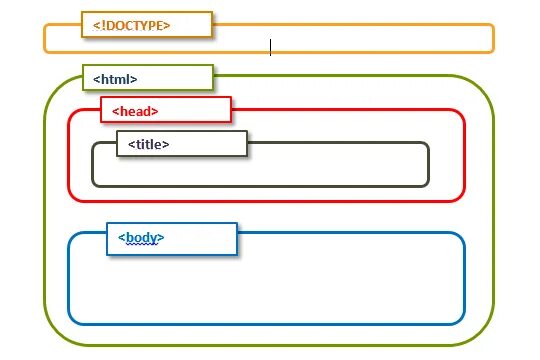 Html начало документа. Состав html страницы. из чего состоит сайт html. схема html страницы. структура html картинка.