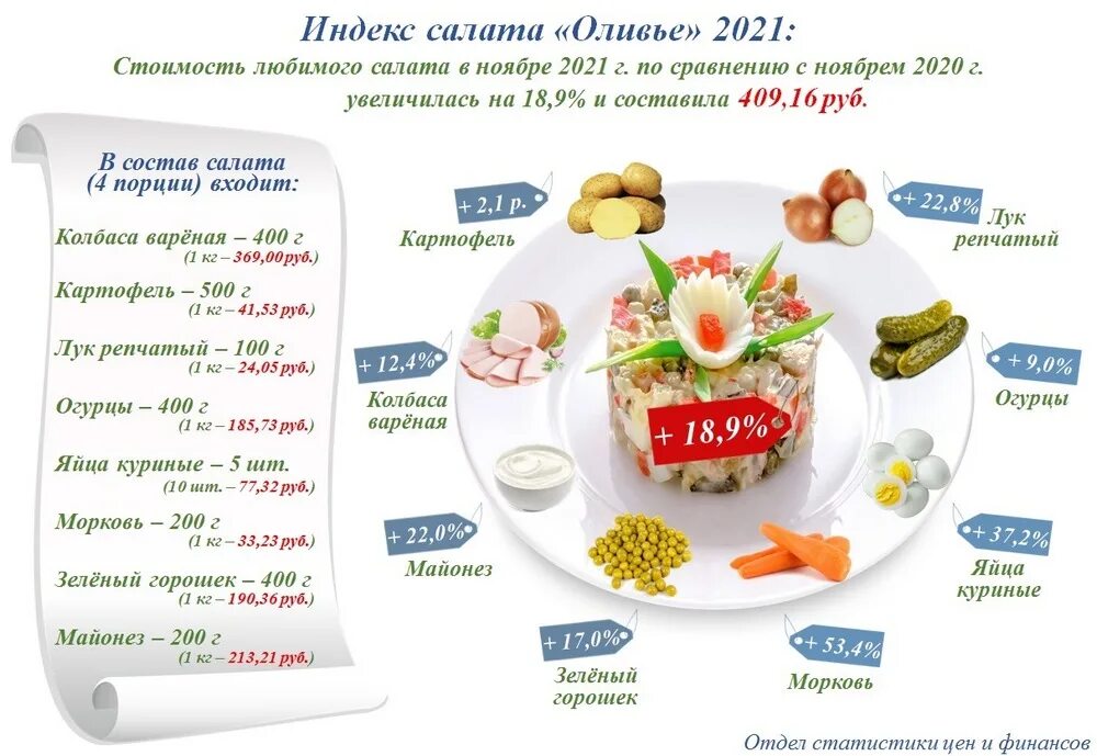 Сколько весит салат. Индекс Оливье. Индекс салата Оливье. Себестоимость салата Оливье. Индекс Оливье 2021.
