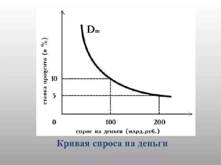 Динамика спроса на деньги