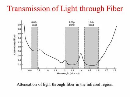 Fiber transmission