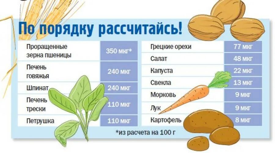 Продукты содержащие кислоту список. Продукты с фолиевой кислотой. Фолиевая кислота в каких продуктах. Где содержится фолиевая кислота в каких. Продукты богатые фолиевой кислотой.