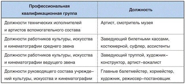 Перечень работников культуры. Профессионально квалификационные группы работников культуры. ПКГ должностей. Профессиональная квалификационная группа должностей работников.