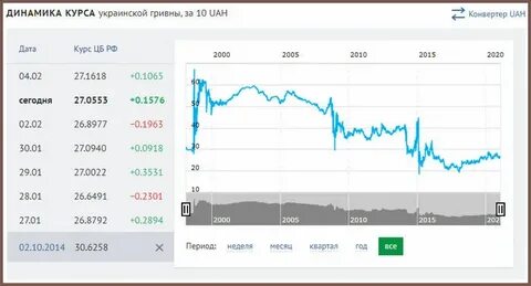 Динамика курса гривны