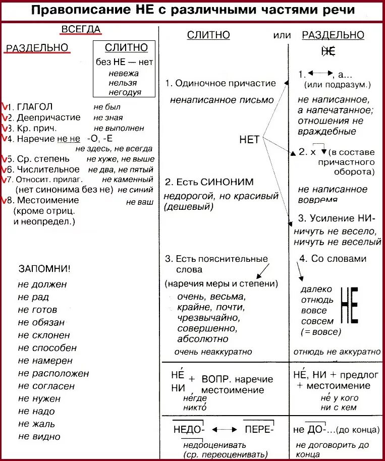 Русский язык правописание наречий. Правописание не с разными частями речи. Написание приставок таблица. Правописание слитного и раздельного написания наречий. Правописание приставок таблица.