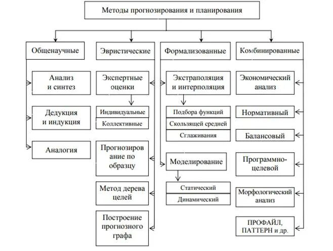 Модель финансового прогнозирования. Схема классификации методов прогнозирования. Схема взаимосвязи методов прогнозирования и планирования. Классификационная схема методов прогнозирования. Схему классификации методов планирования..