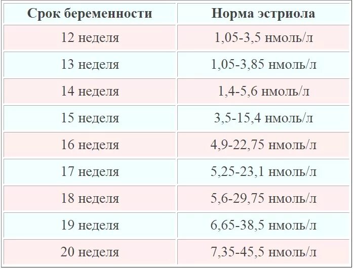 18 недель беременности это сколько месяцев. Свободный эстриол при беременности норма по неделям. Норма свободного эстриола при беременности. Эстриол Свободный при беременности норма. Норма Альфа фетопротеина при беременности.