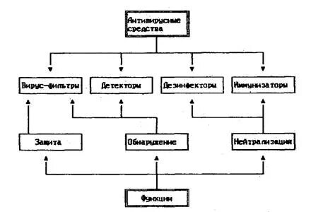 Антивирусные программы схема