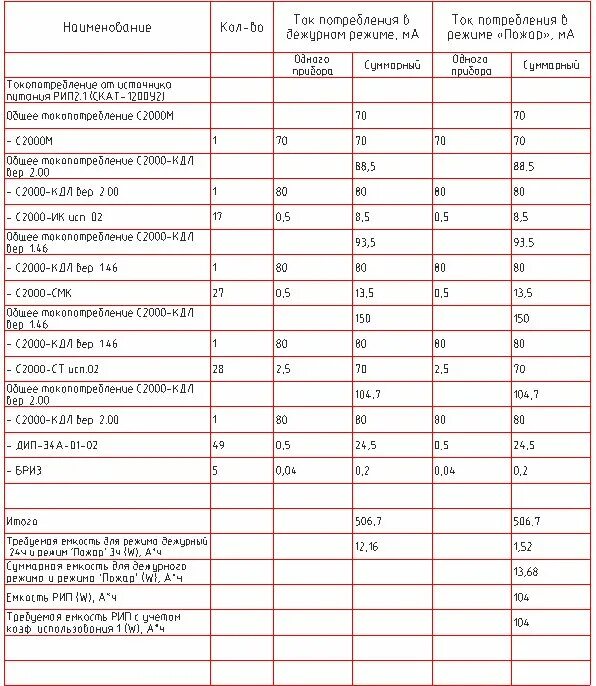 Расчёт ёмкости аккумуляторной батареи для пожарной сигнализации. Расчет емкости аккумулятора для пожарной сигнализации. Расчет резервного питания пожарной сигнализации. Формула расчета емкости аккумулятора для пожарной сигнализации.