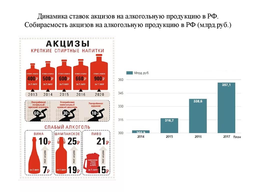 Ставка акциза на вино. Акцизы на алкогольную продукцию. Ставка акциза на алкоголь. Акцизы на слабоалкогольную продукцию. Акциз РФ алкоголь.