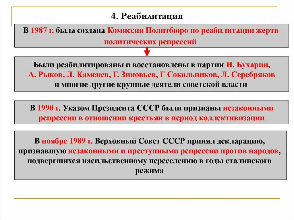 Кто был реабилитирован в перестройку. Реабилитация жертв политических репрессий. Комиссия по реабилитации жертв политических репрессий. Комиссия Политбюро по реабилитации жертв политических репрессий 1987. Реабилитация в перестройку.