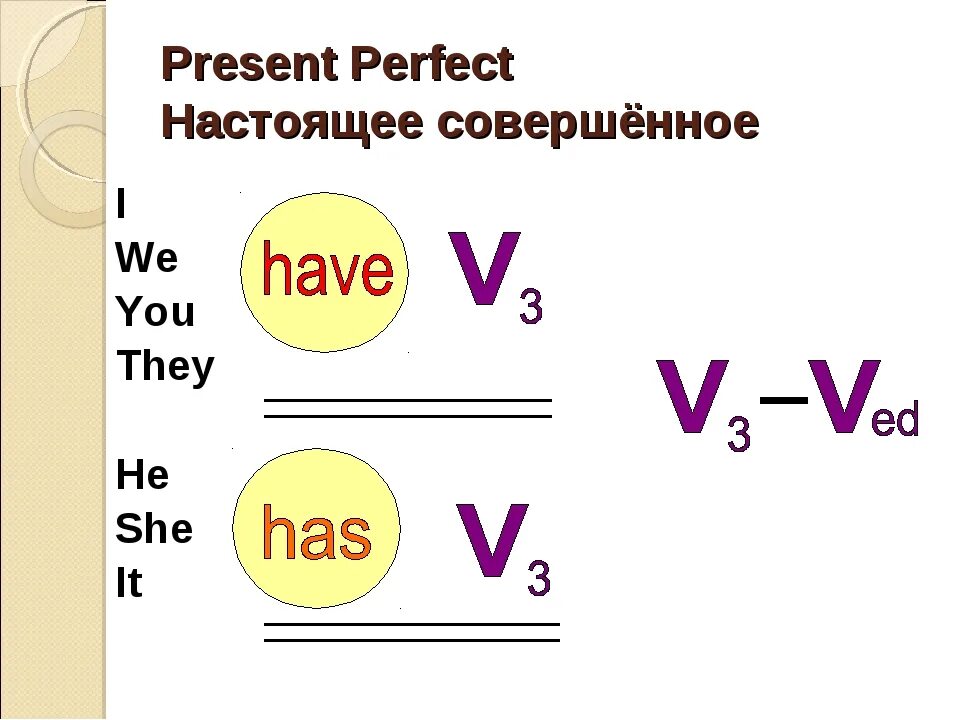 Образование present perfect Tense в английском. Как образуется present perfect в английском. Формула образования present perfect. Глаголы present perfect формула.