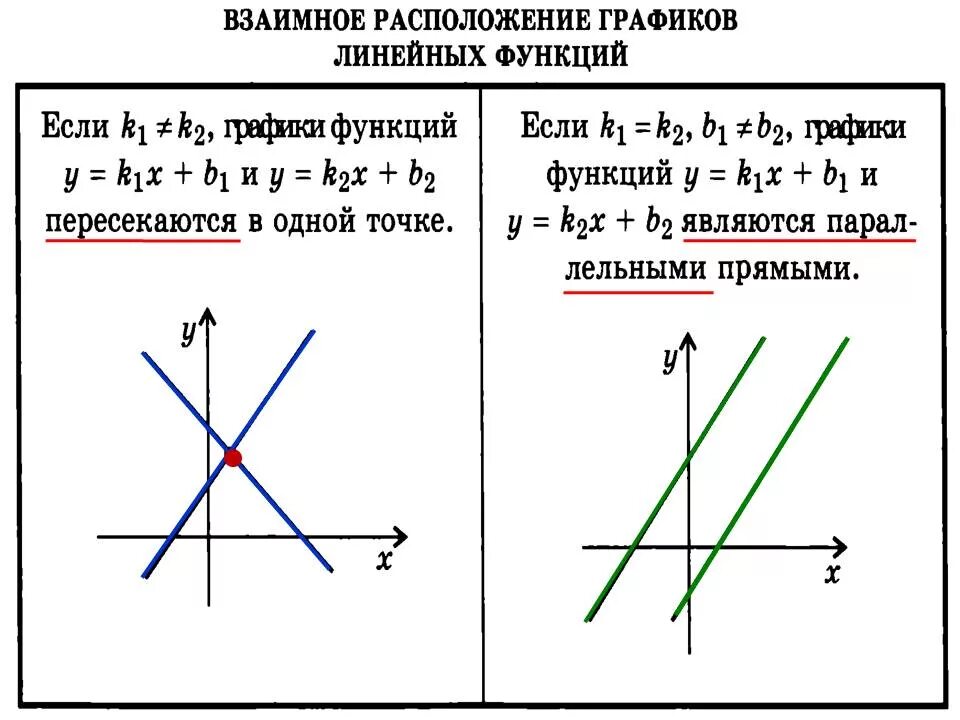 Функция y kx a x b. Как решать графики линейных функций. Смещение линейной функции. 7 Класс Алгебра расположение графиков линейных функций. График линейной функции объяснение.