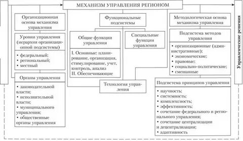 Органы управления регионами
