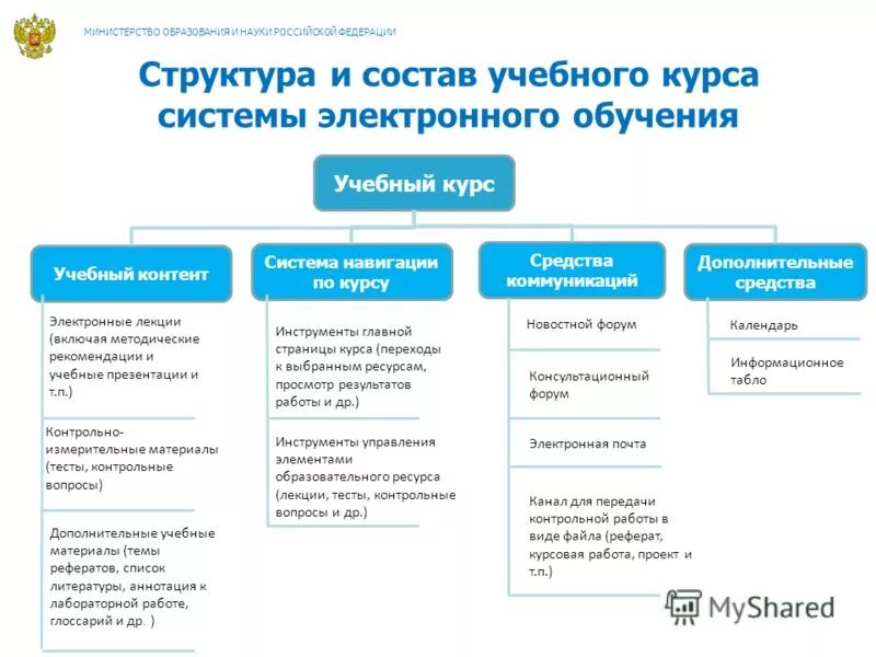 Система управления обучением moodle. Структура образовательного курса. Технология дистанционного (электронного) обучения. Система управления обучением. Сдо.