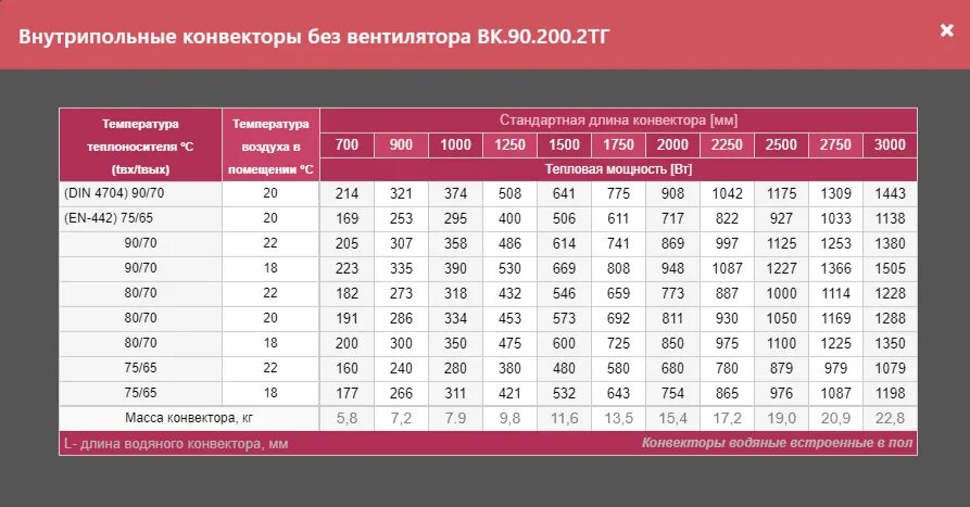 Расчет конвектора. Таблица мощности конвекторов. Тепловая мощность конвектора отопления таблица. Таблица мощности внутрипольных конвекторов. Теплоотдача конвекторов отопления таблица.