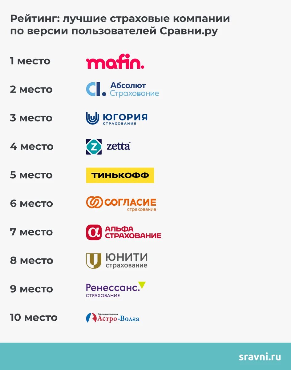 Компания сравни ру. Популярные страховые компании. Сравни ру страхование. Лучшая страховая компания. Сравни ру каско.