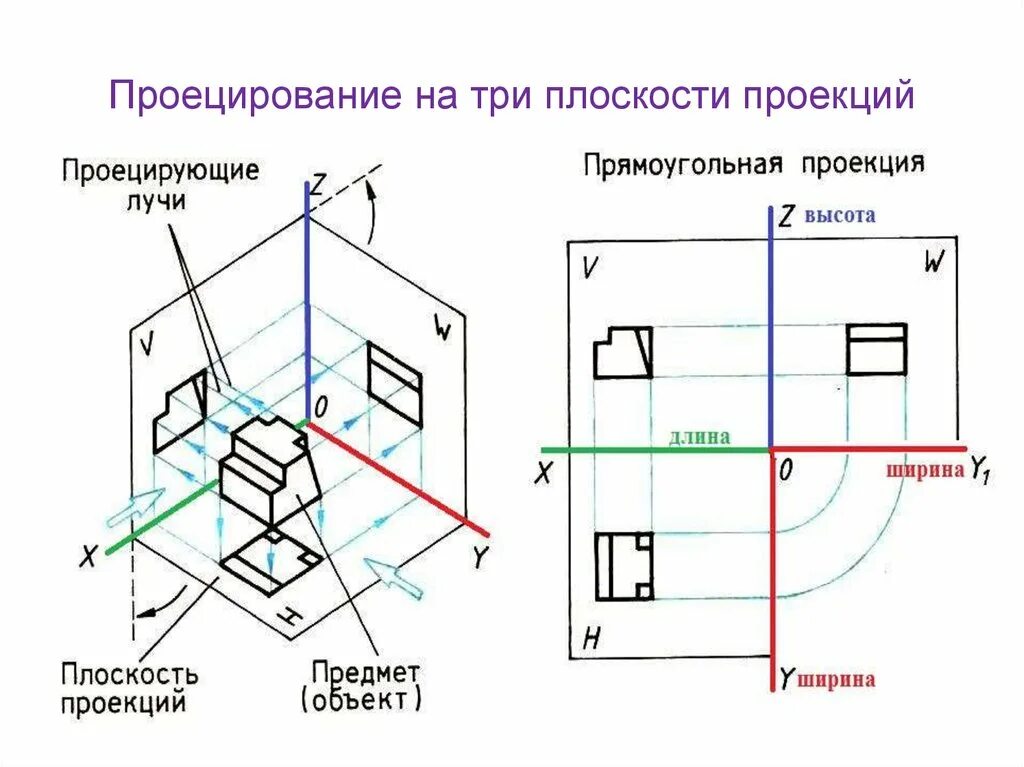 Плоскость проекции на которой получаем вид спереди. Проецирование на три плоскости проекций. Прямоугольное проецирование на три плоскости проекций. Проецирование детали на три плоскости проекций 8 класс. Плоскости проекций в черчении.