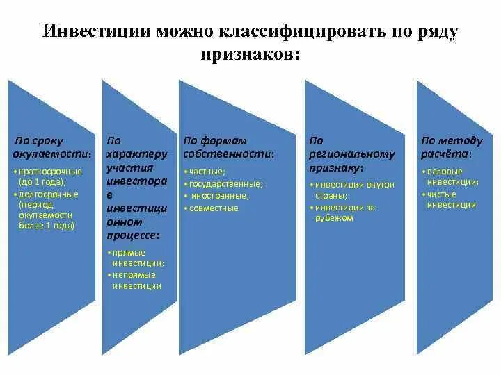 Тест по теме экономическое развитие россии. Роль инвестиций. Роль инвестиций в экономике. Роль инвестиций в развитии экономики. Роль инвестиций в государстве.