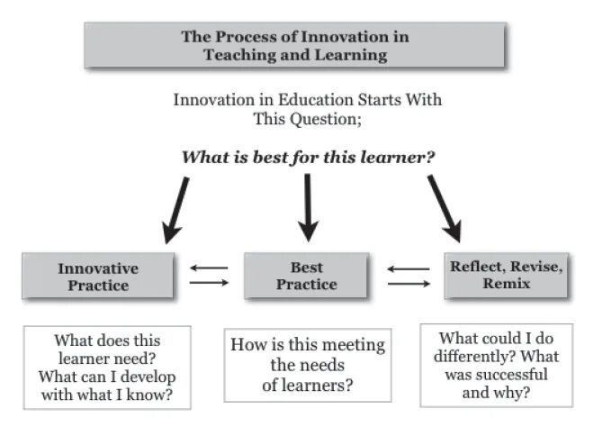 Innovation in Education. Innovations in teaching. Innovative teaching methods. Innovation in the Modern Education System. Educational process