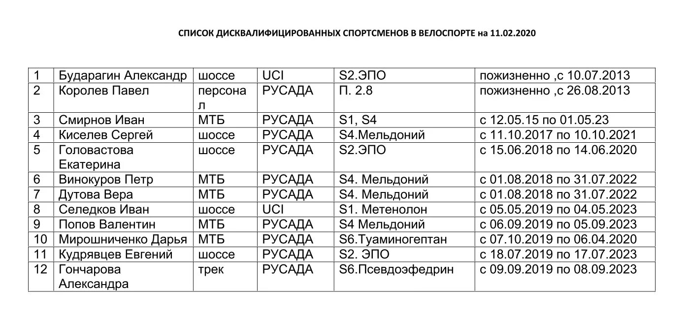 Русада антидопинг получить сертификат 2025. Список спортсменов. реестр спортсменов. количество дисквалифицированных спортсменов. ответы русада 2025.