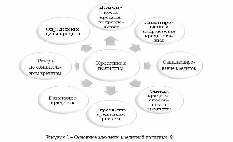 Кредитная политика современных банков. Элементы кредитной политики коммерческого банка. Кредитная политика : структура и ее основные элементы. Основные элементы кредитной политики организации. Основные элементы кредитной политики банка.