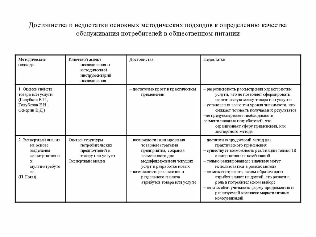 Качества достоинства и недостатки. Недостатки общественного питания. плюсы и минусы общественного питания. общественное питание достоинства и недостатки. достоинства и недостатки оценка качества.