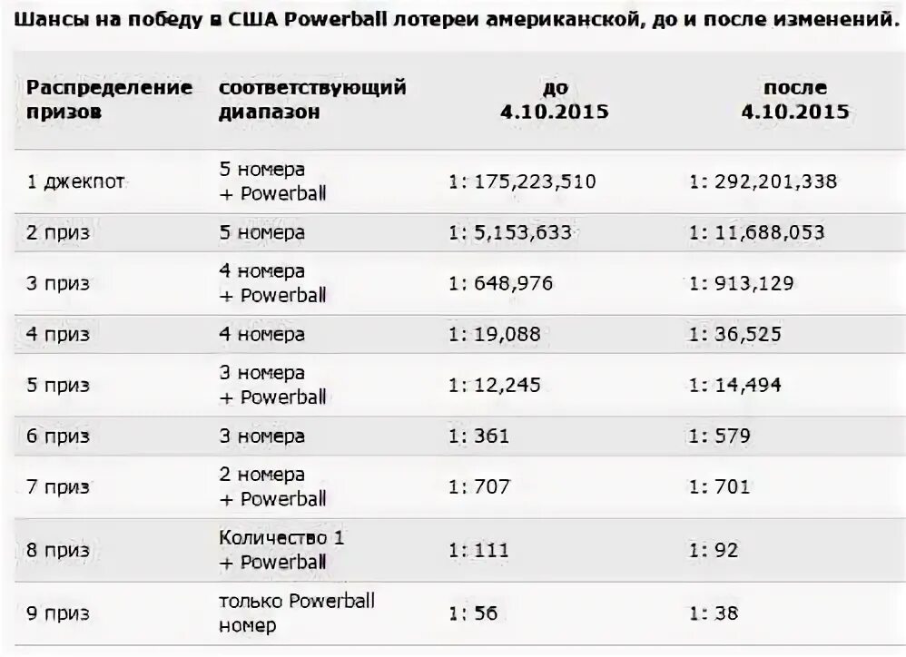 Лотерейный процент. Процент выигрыша в лотерею. Какой шанс выиграть в лотерею. Вероятность выигрыша в лотерею в процентах. В какую лотерею чаще всего выигрывают в России статистика.