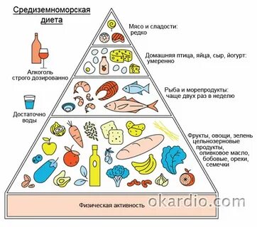 Какие фрукты можно после инфаркта
