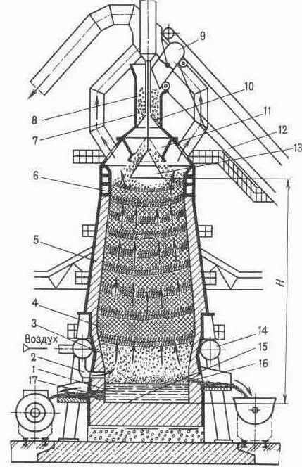 Колошник доменной печи схема. Горн и лещадь доменной печи. Калашник доменная печь. Колошниковый фланец доменной печи. Часть домны 4