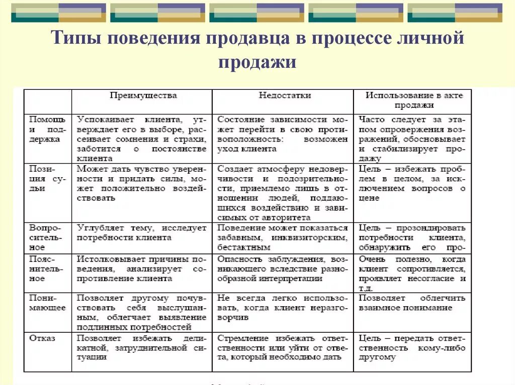 Типы поведения продавцов. Характеристика типов поведения.. Модели поведения продавцов. Характеристика типов покупателей. Характеристика поведения в психологии