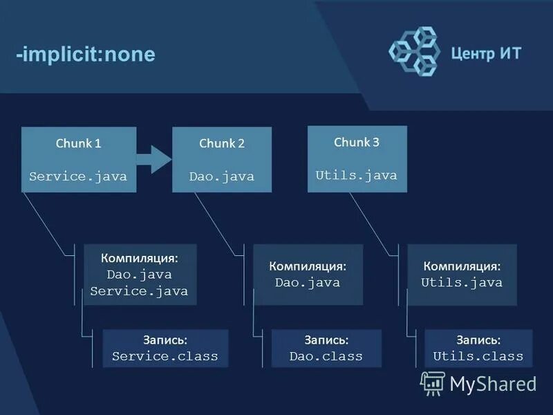 Java компилируемый