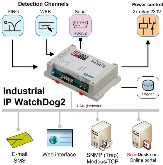 Ping two. IP watchdog2 Industrial. Watchdog для роутера. Контроль IP устройств. Аппаратный Watchdog lan.