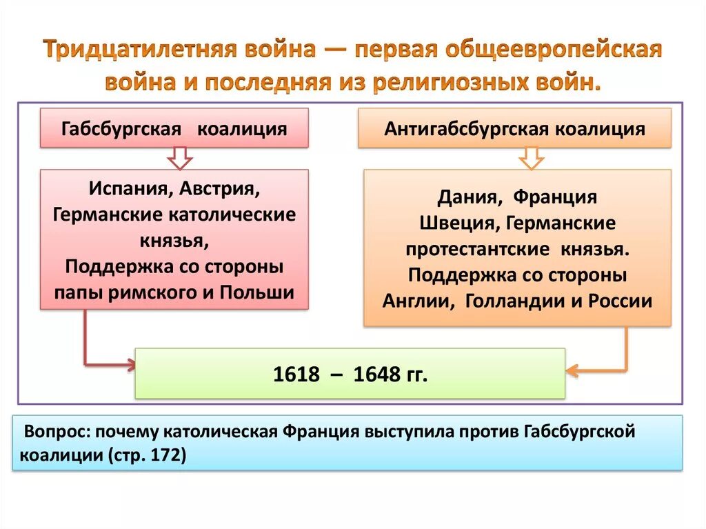 Антигабсбургская коалиция. Антигабсбургская коалиция в тридцатилетней войне. Страны Габсбургской и антигабсбургской коалиции. Антигабсбургская коалиция участники. Первый общеевропейский военный конфликт