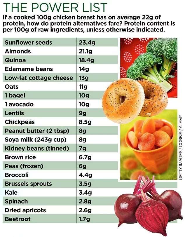 Power list. List of protein. protein food list. protein in food list. пища протеиновая протеиновая список.