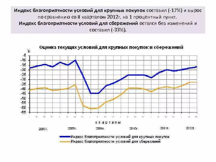 Увеличилась по сравнению с 2013. Индекс потребительской уверенности. Индекс благоприятности в коллективе. Причины снижения индекса потребительской уверенности.