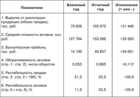 Какая рентабельность считается хорошей
