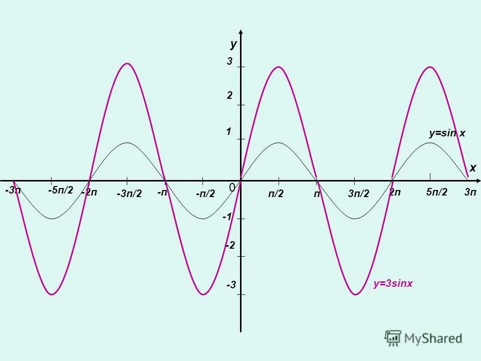 Y 2sinx 0. Периодичность функции y sinx. Sin x. График функции y sin2x. Функция y=sin2x.