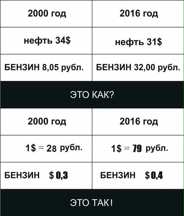 Бензин в 2000 году. Цены на бензин 2000 год. Цена бензина в 2000 году в России. Сколько стоил бензин в 2000 в России. Категория 2000 год