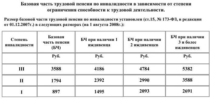 Размер первой группы инвалидности. Таблица размера пенсии по инвалидности. Размер страховой пенсии по инвалидности 2 группы. Начисление трудовой пенсии по инвалидности 2 группы. Размер пенсии по инвалидности 2 группа ребенку.