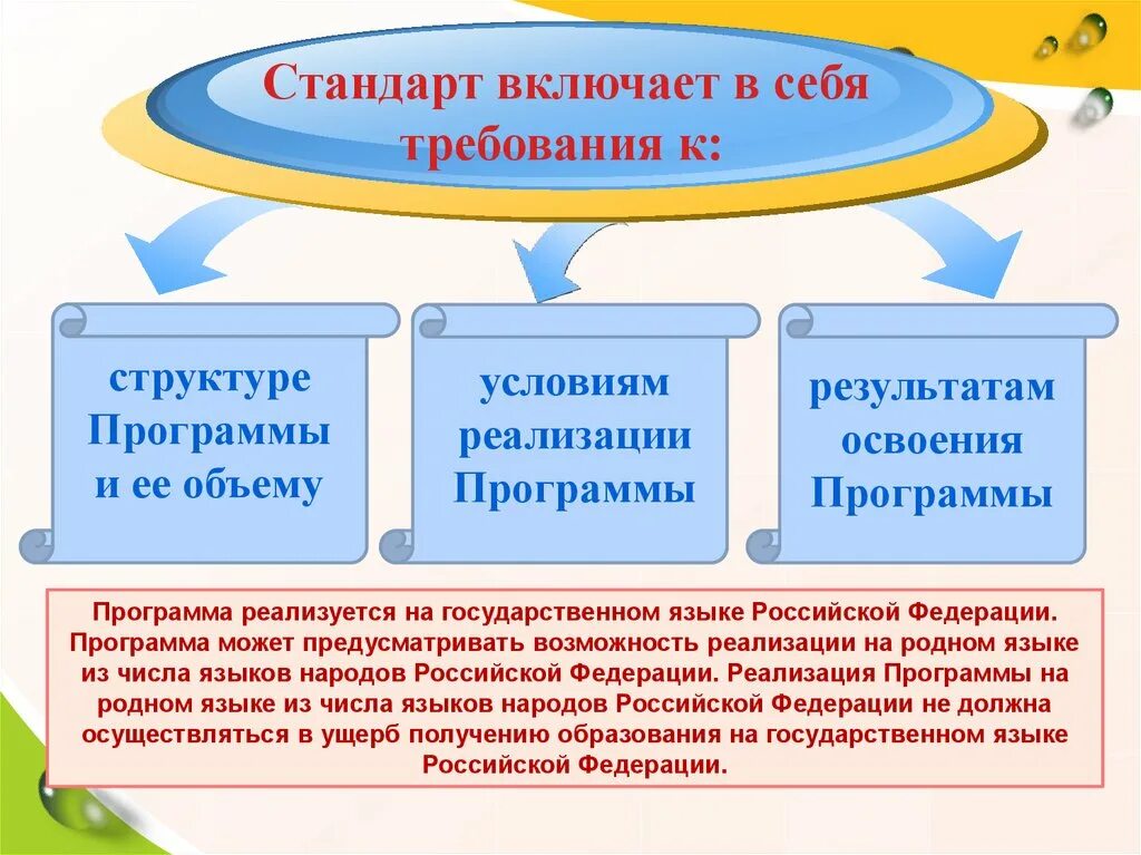 И иных условиях реализации. Требования стандарта к результатам освоения программы. Структура, условия и результат освоения программы.. Требования стандарта к результатам реализации программы. Стандарт включает в себя требования к результатам.