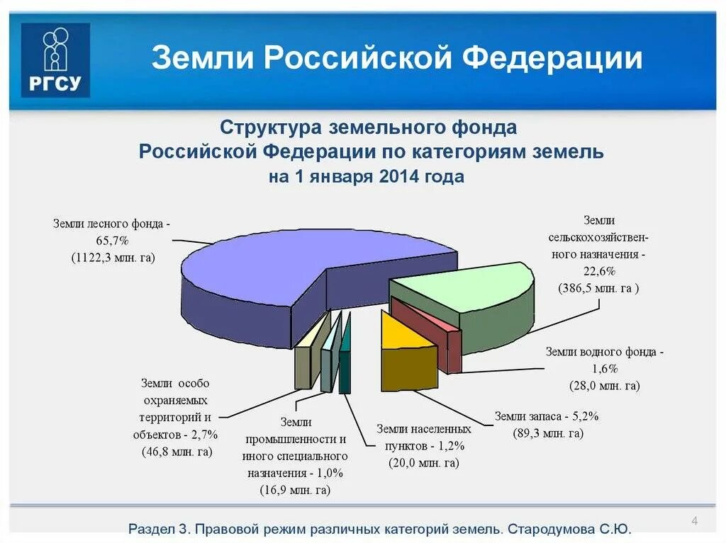 Какие земли назначения