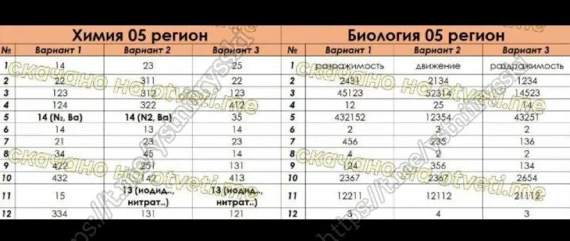 Ответы на огэ по информатике 2023 66 регион. Ответы огэ 2023 12 вариант. Ответы огэ. Критерии огэ по биологии 2023. Ответы огэ 2023 12 вариант.