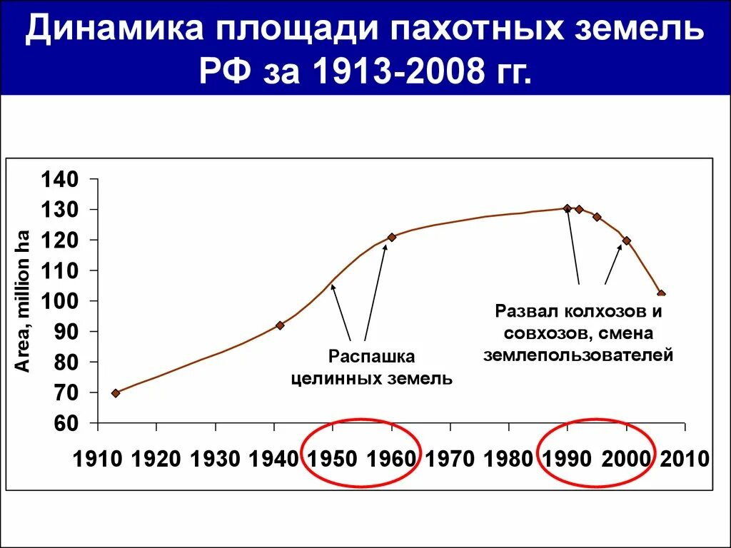 Участок распада. Площадь пахотных земель. Площадь пахотных земель в России. Площадь пахотных земель в России по годам. Площадь пашни в России.