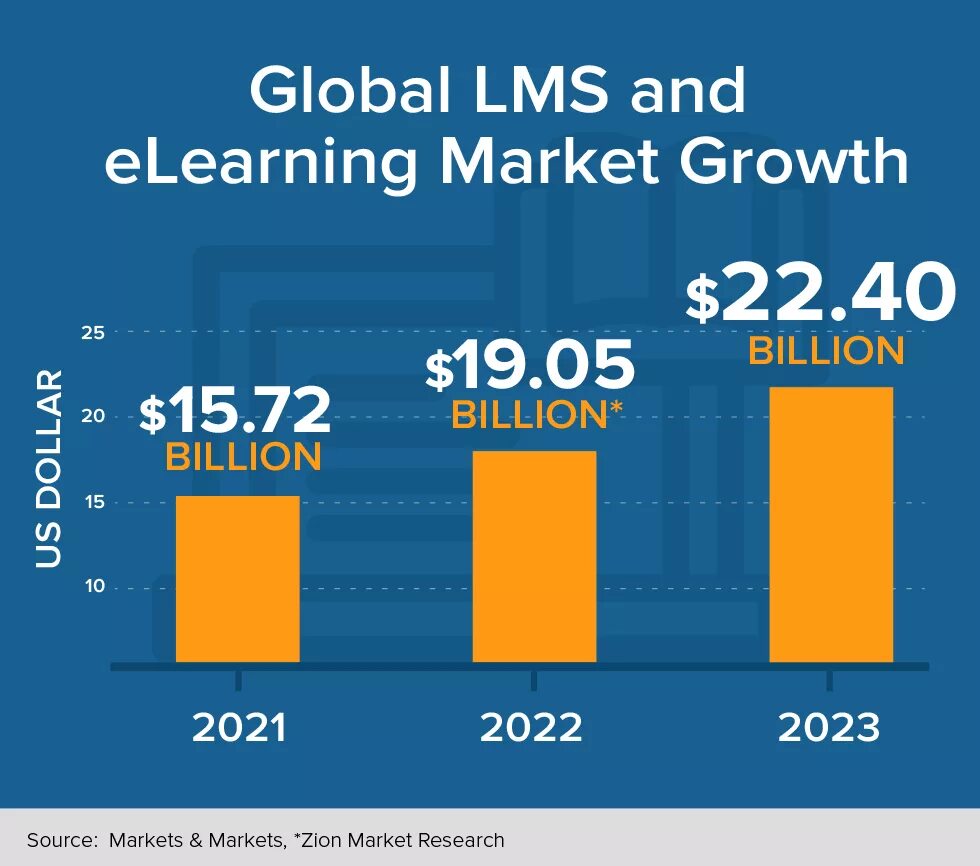 Share size. E-learning статистика 2025. global it market size. global размеры. it рынок в 2025.