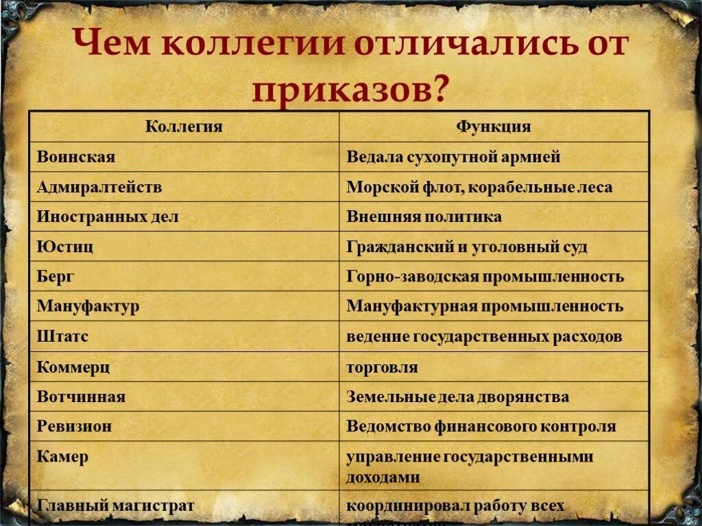 В каком году было учреждение коллегий. Коллегии петра 1. чем коллегии отличались от приказов. функции коллегий. коллегии при петре 1 и их функции таблица.