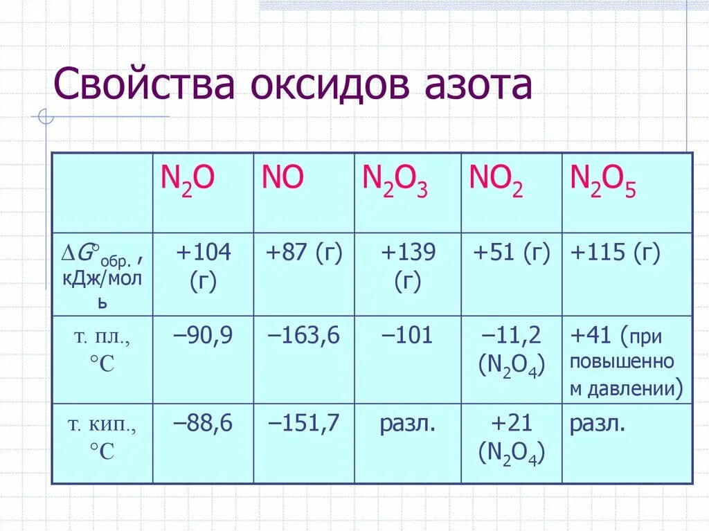 Химические свойства оксида азота n2o. Химические свойства оксида n2o. Химические свойства n2o формула. Физические свойства оксидов n2o3. N2o3 ответ
