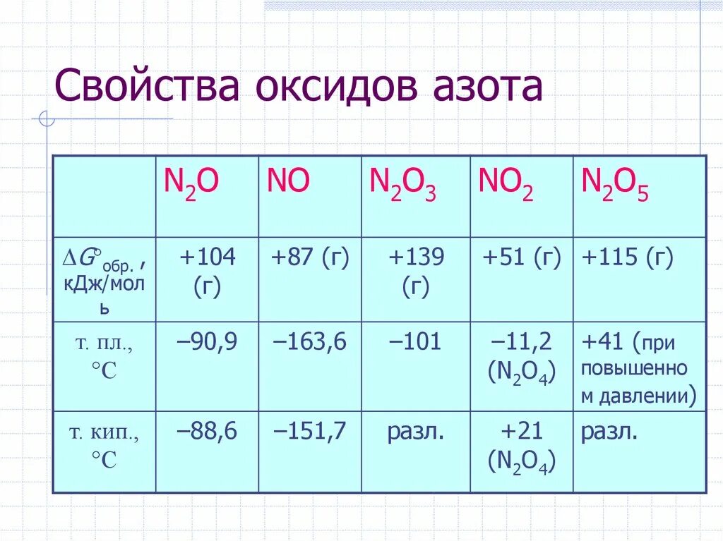 Химическое соединение n2o5