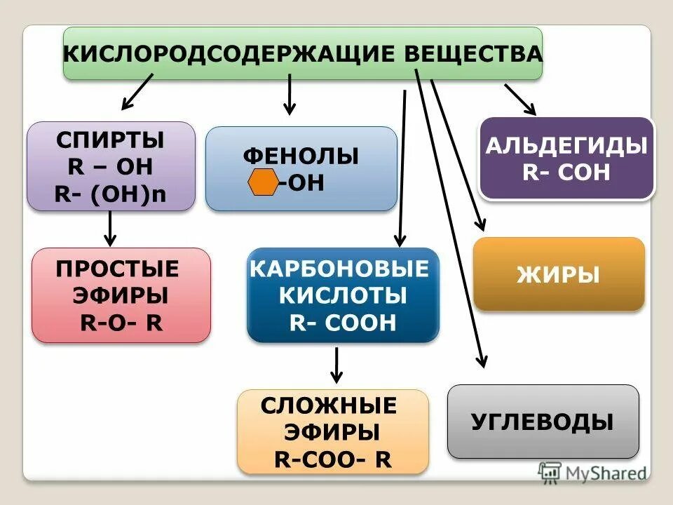 К кислородсодержащим соединениям относятся. Класс кислородсодержащих органических веществ. Кислородсодержащие вещества таблица. Кислородсодержащие органические соединения таблица. Кислородсодержащие органические вещества химия 10 класс.