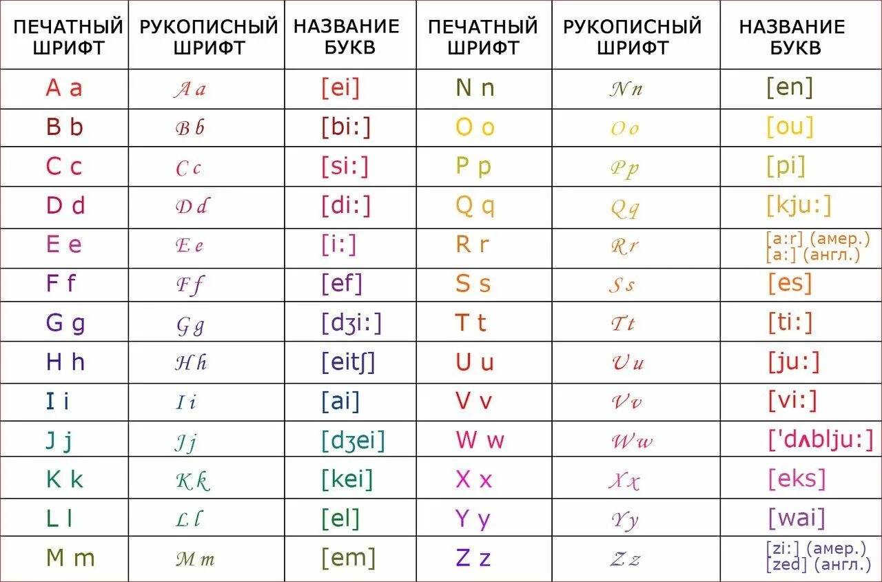 Алфавит английского языка с транскрипцией и произношением на русском. Английский язык алфавит произношение букв. Английский алфавит с транскрипцией и переводом. Транскрипция букв английского алфавита.