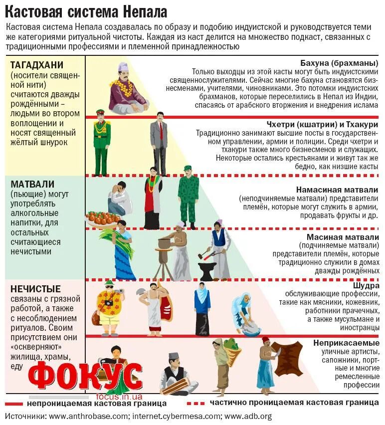 Кастовое деление общества. Кастовая система в древней Индии. 4 Касты в Индии. Каставая системаиндии. Система каст в Индии.